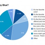 Annie blue chart options