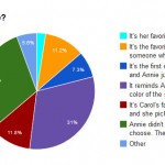 Annie blue chart options